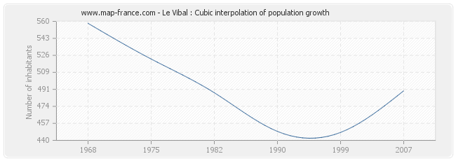 Le Vibal : Cubic interpolation of population growth